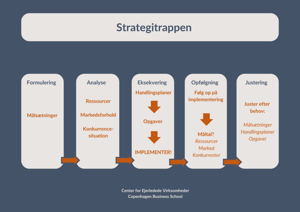 Strategitrappen_Auxia_360